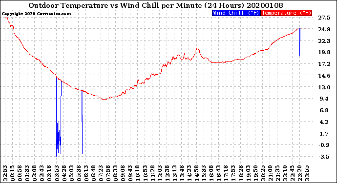 Milwaukee Weather Outdoor Temperature<br>vs Wind Chill<br>per Minute<br>(24 Hours)