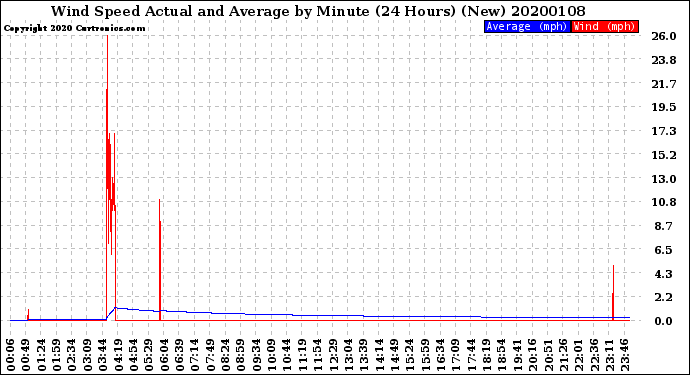 Milwaukee Weather Wind Speed<br>Actual and Average<br>by Minute<br>(24 Hours) (New)