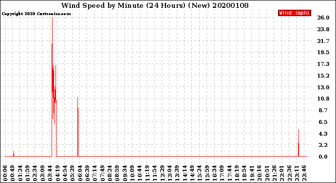 Milwaukee Weather Wind Speed<br>by Minute<br>(24 Hours) (New)
