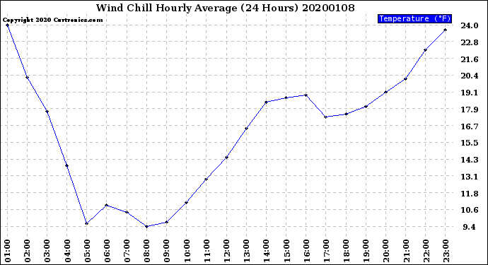 Milwaukee Weather Wind Chill<br>Hourly Average<br>(24 Hours)