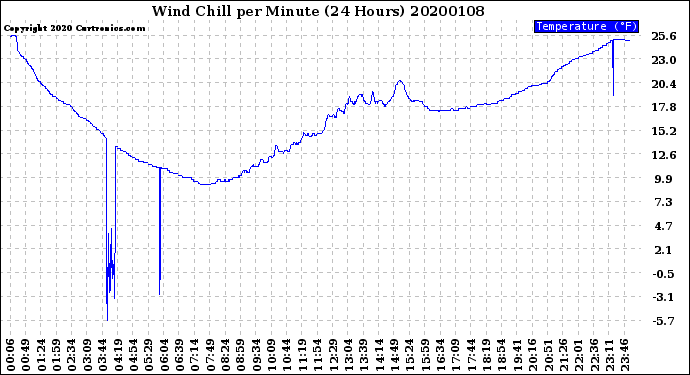 Milwaukee Weather Wind Chill<br>per Minute<br>(24 Hours)