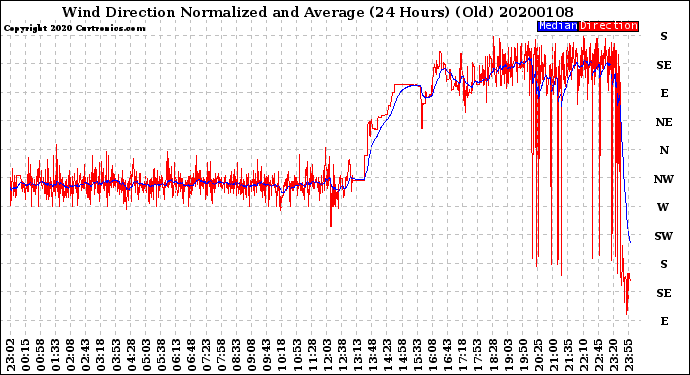 Milwaukee Weather Wind Direction<br>Normalized and Average<br>(24 Hours) (Old)