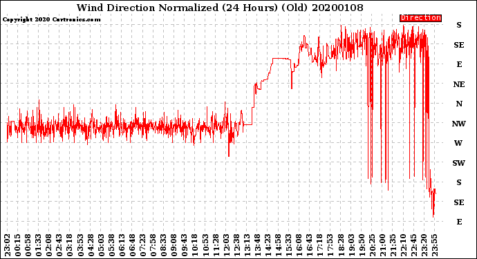 Milwaukee Weather Wind Direction<br>Normalized<br>(24 Hours) (Old)