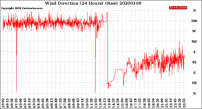 Milwaukee Weather Wind Direction<br>(24 Hours) (Raw)