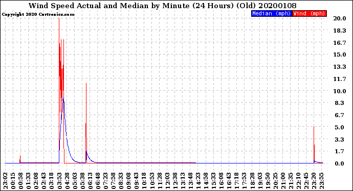 Milwaukee Weather Wind Speed<br>Actual and Median<br>by Minute<br>(24 Hours) (Old)