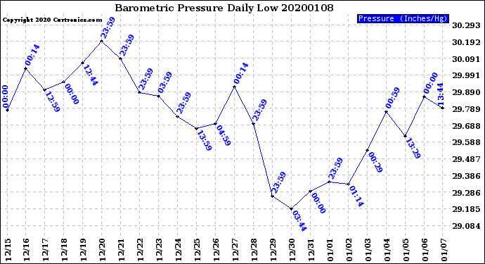 Milwaukee Weather Barometric Pressure<br>Daily Low
