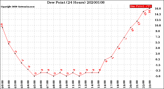 Milwaukee Weather Dew Point<br>(24 Hours)