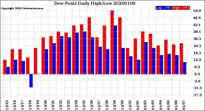 Milwaukee Weather Dew Point<br>Daily High/Low