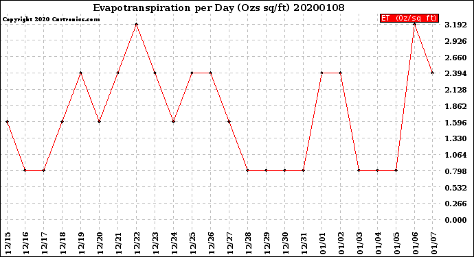 Milwaukee Weather Evapotranspiration<br>per Day (Ozs sq/ft)