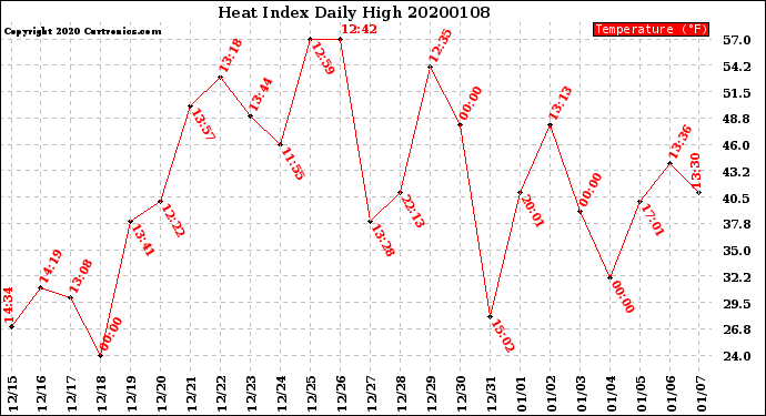 Milwaukee Weather Heat Index<br>Daily High