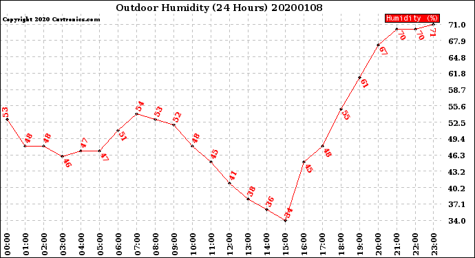 Milwaukee Weather Outdoor Humidity<br>(24 Hours)