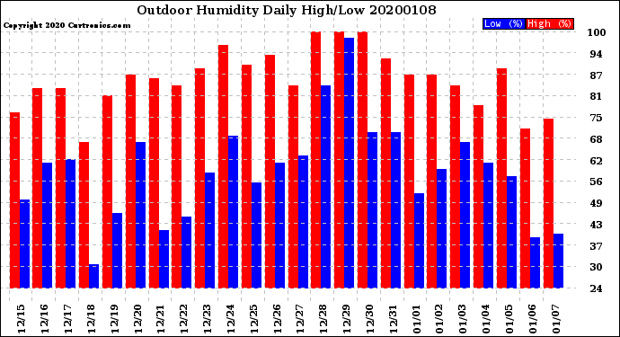 Milwaukee Weather Outdoor Humidity<br>Daily High/Low