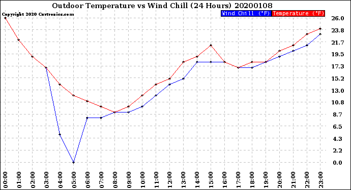 Milwaukee Weather Outdoor Temperature<br>vs Wind Chill<br>(24 Hours)