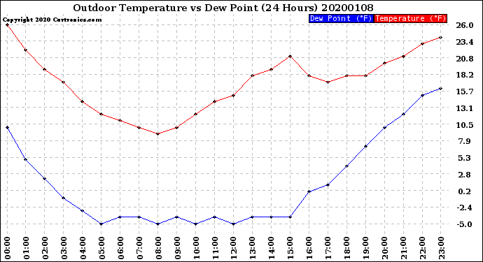 Milwaukee Weather Outdoor Temperature<br>vs Dew Point<br>(24 Hours)