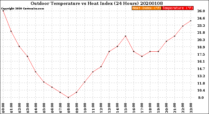 Milwaukee Weather Outdoor Temperature<br>vs Heat Index<br>(24 Hours)