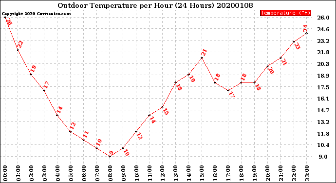 Milwaukee Weather Outdoor Temperature<br>per Hour<br>(24 Hours)