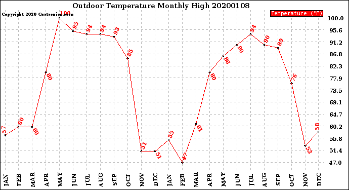 Milwaukee Weather Outdoor Temperature<br>Monthly High
