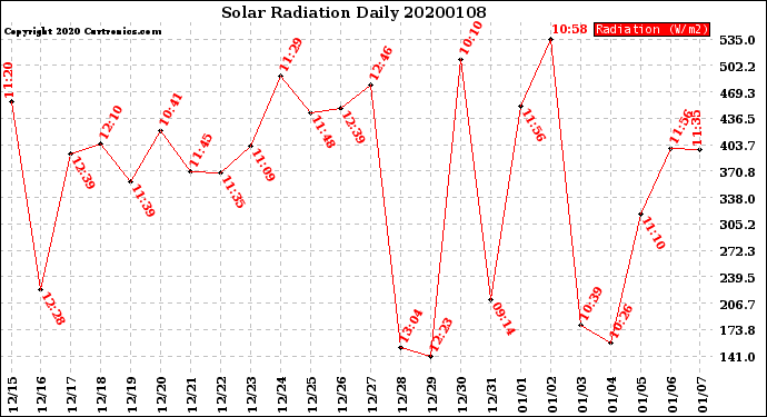 Milwaukee Weather Solar Radiation<br>Daily