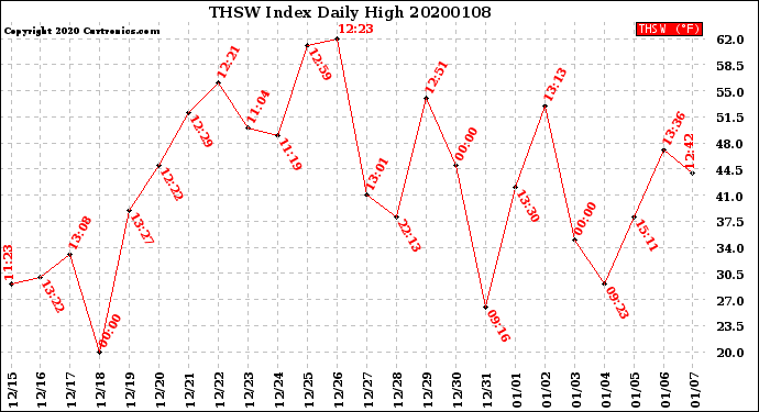 Milwaukee Weather THSW Index<br>Daily High