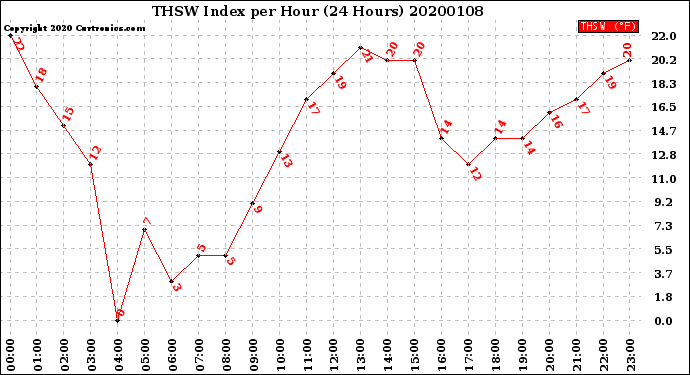 Milwaukee Weather THSW Index<br>per Hour<br>(24 Hours)