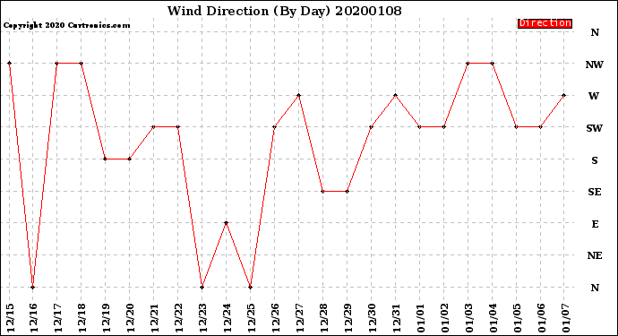 Milwaukee Weather Wind Direction<br>(By Day)