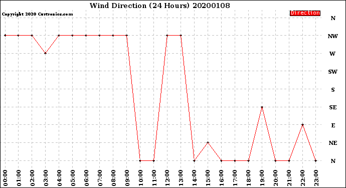 Milwaukee Weather Wind Direction<br>(24 Hours)