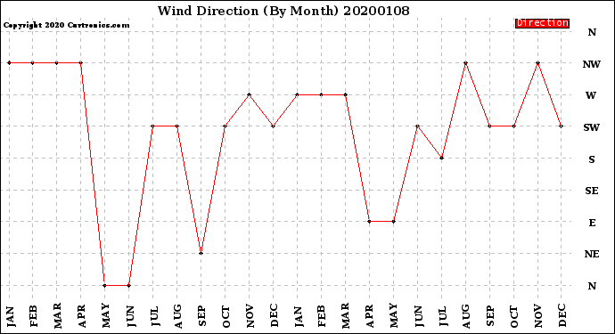 Milwaukee Weather Wind Direction<br>(By Month)