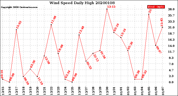 Milwaukee Weather Wind Speed<br>Daily High