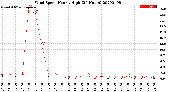 Milwaukee Weather Wind Speed<br>Hourly High<br>(24 Hours)