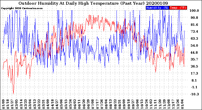Milwaukee Weather Outdoor Humidity<br>At Daily High<br>Temperature<br>(Past Year)