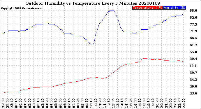 Milwaukee Weather Outdoor Humidity<br>vs Temperature<br>Every 5 Minutes