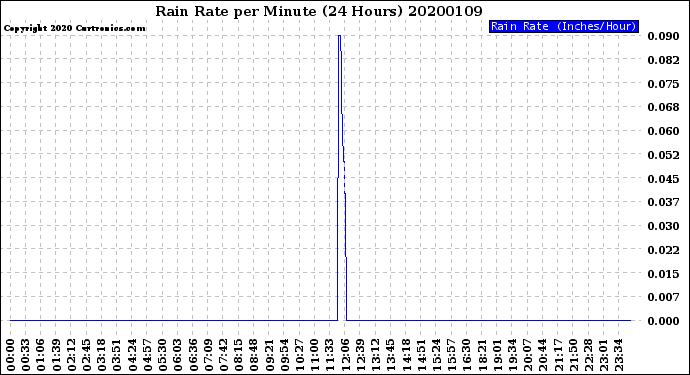 Milwaukee Weather Rain Rate<br>per Minute<br>(24 Hours)