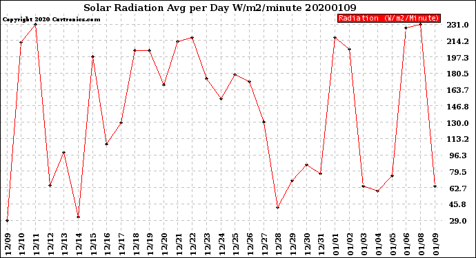 Milwaukee Weather Solar Radiation<br>Avg per Day W/m2/minute
