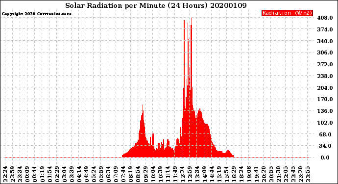 Milwaukee Weather Solar Radiation<br>per Minute<br>(24 Hours)