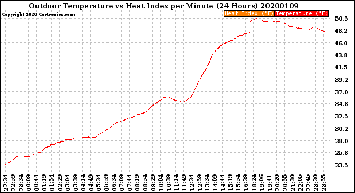 Milwaukee Weather Outdoor Temperature<br>vs Heat Index<br>per Minute<br>(24 Hours)