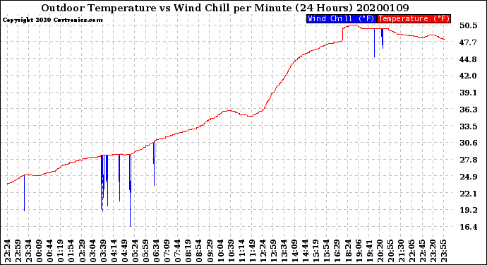 Milwaukee Weather Outdoor Temperature<br>vs Wind Chill<br>per Minute<br>(24 Hours)