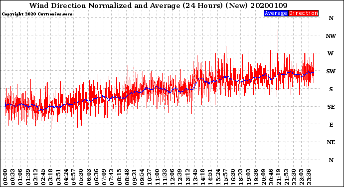 Milwaukee Weather Wind Direction<br>Normalized and Average<br>(24 Hours) (New)