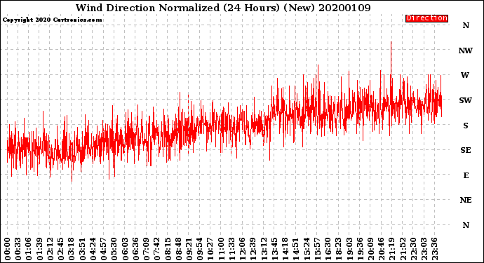 Milwaukee Weather Wind Direction<br>Normalized<br>(24 Hours) (New)
