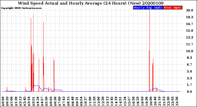 Milwaukee Weather Wind Speed<br>Actual and Hourly<br>Average<br>(24 Hours) (New)
