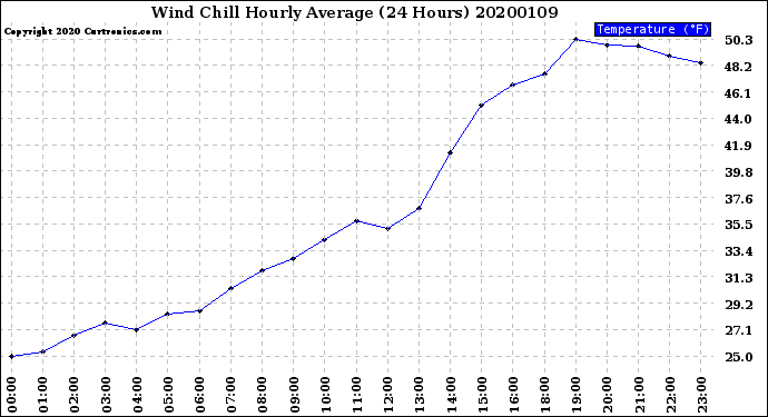 Milwaukee Weather Wind Chill<br>Hourly Average<br>(24 Hours)