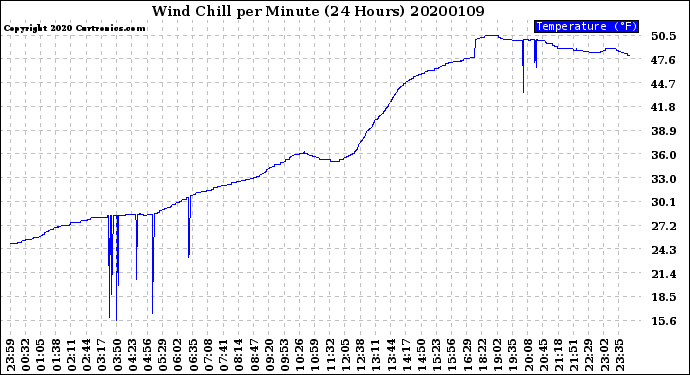Milwaukee Weather Wind Chill<br>per Minute<br>(24 Hours)