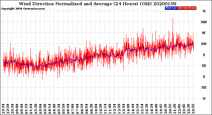 Milwaukee Weather Wind Direction<br>Normalized and Average<br>(24 Hours) (Old)