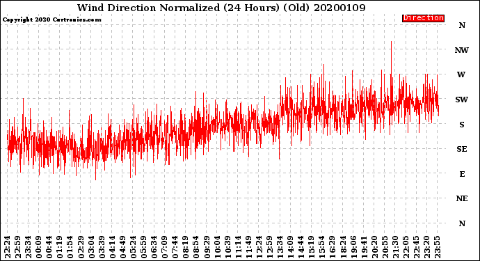 Milwaukee Weather Wind Direction<br>Normalized<br>(24 Hours) (Old)