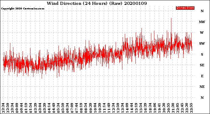 Milwaukee Weather Wind Direction<br>(24 Hours) (Raw)