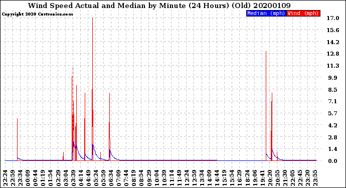 Milwaukee Weather Wind Speed<br>Actual and Median<br>by Minute<br>(24 Hours) (Old)