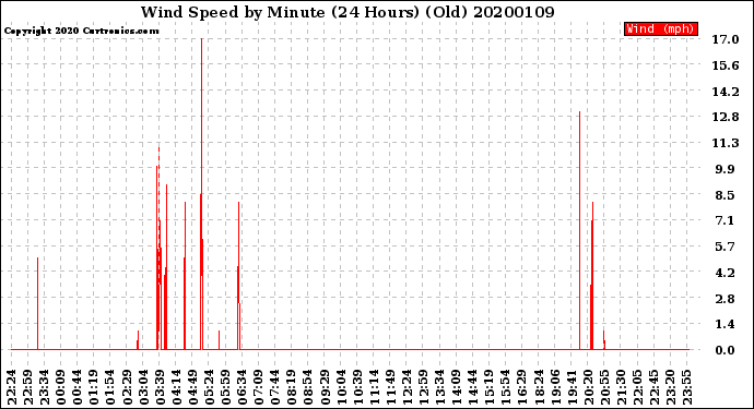 Milwaukee Weather Wind Speed<br>by Minute<br>(24 Hours) (Old)