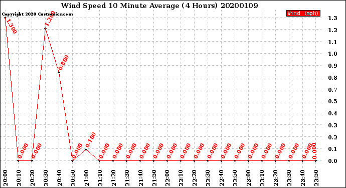 Milwaukee Weather Wind Speed<br>10 Minute Average<br>(4 Hours)