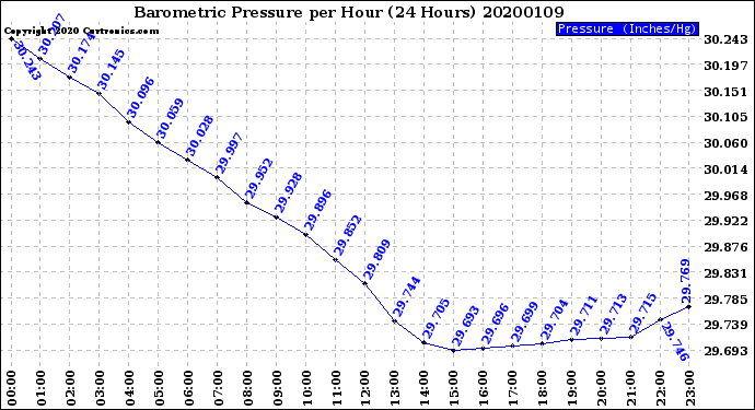 Milwaukee Weather Barometric Pressure<br>per Hour<br>(24 Hours)