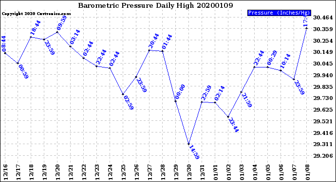 Milwaukee Weather Barometric Pressure<br>Daily High