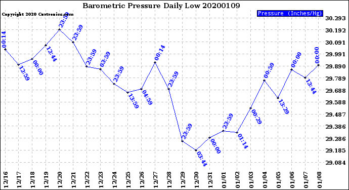 Milwaukee Weather Barometric Pressure<br>Daily Low